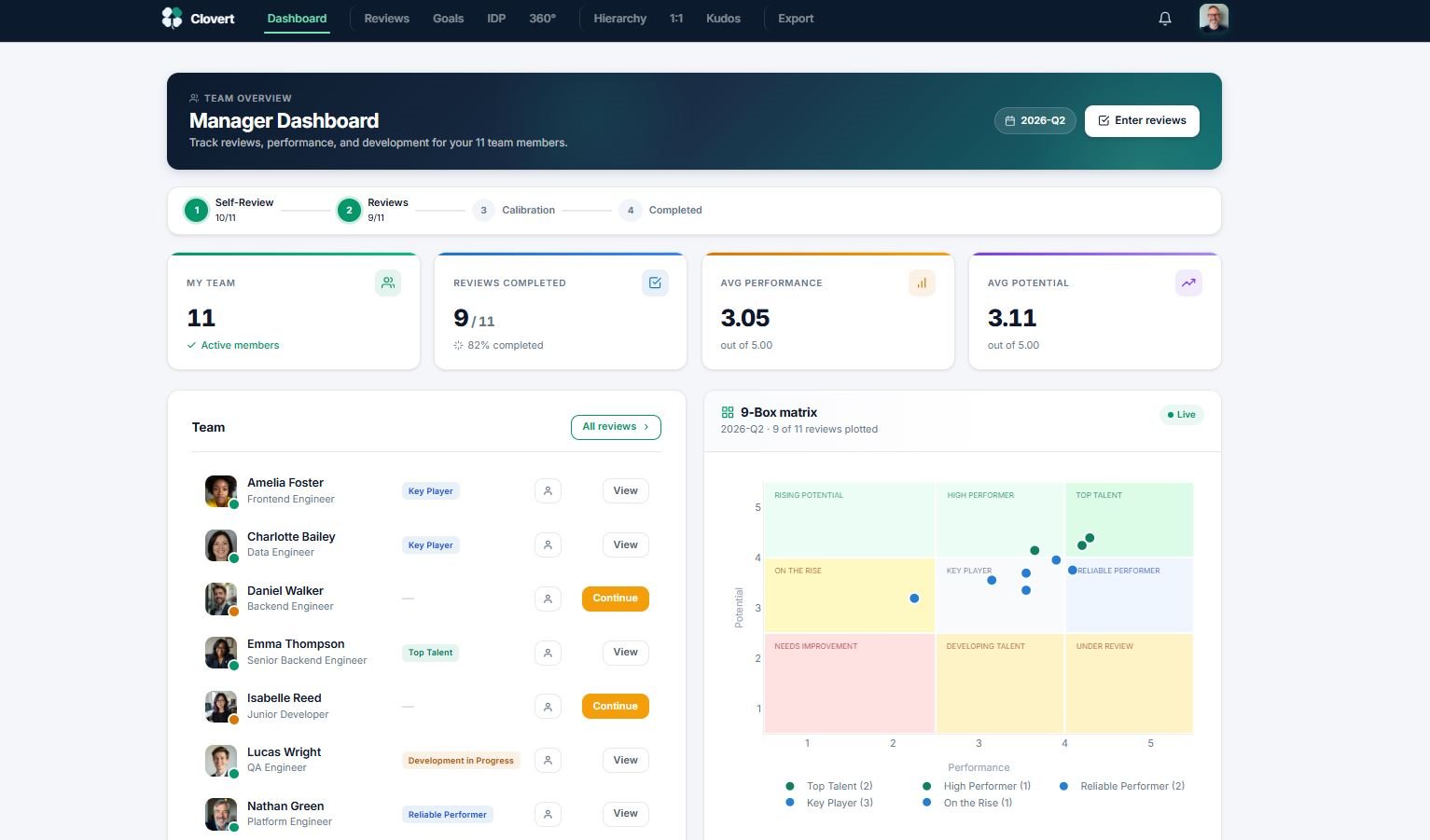 Clovert Manager Dashboard — review status, KPI metrics, and 9-box matrix in one view