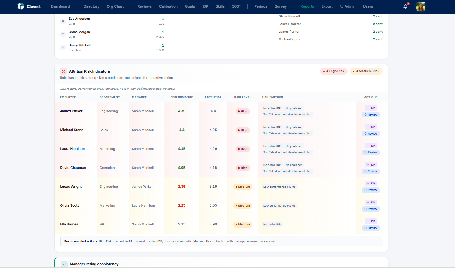 Reports screen with attrition risk indicators