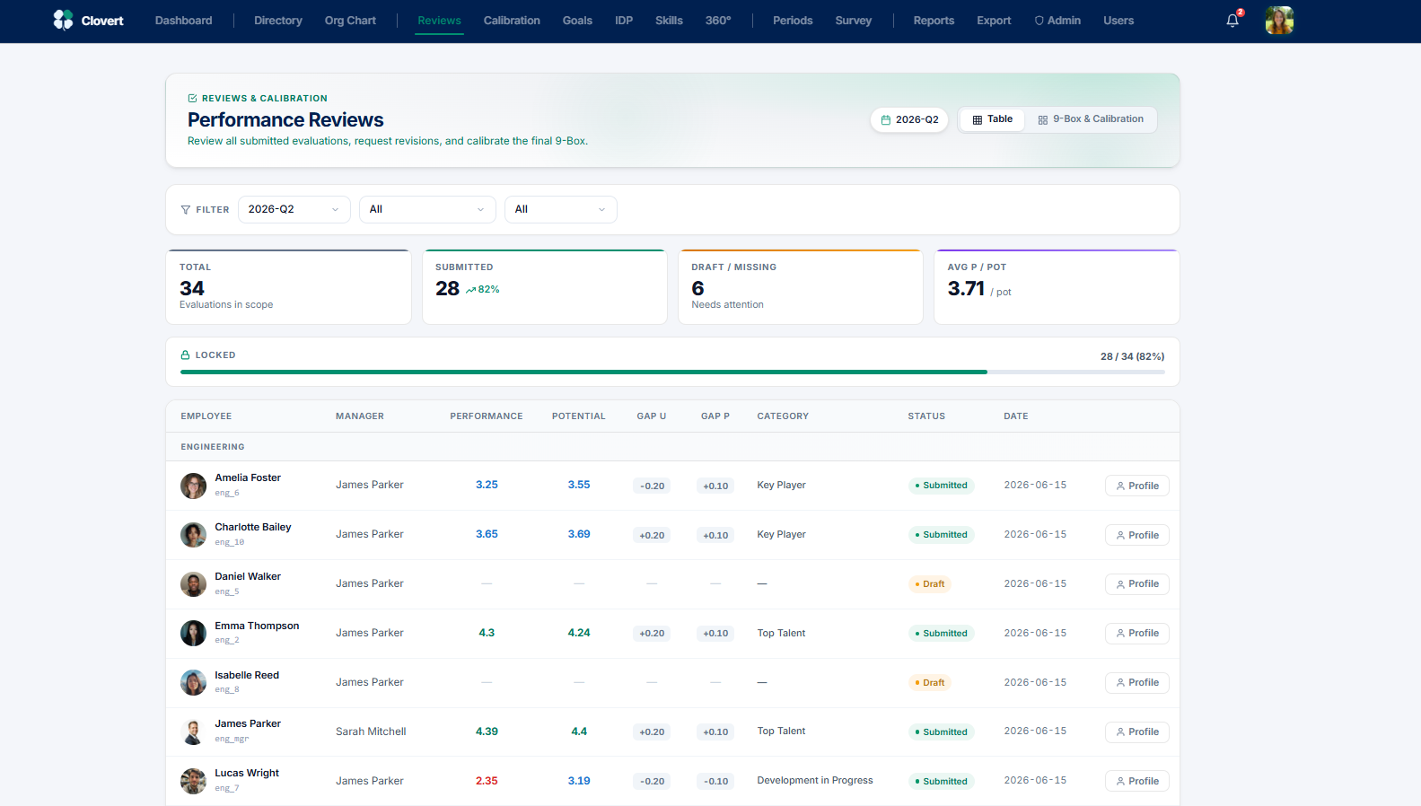 Performance Reviews table view with scores and status