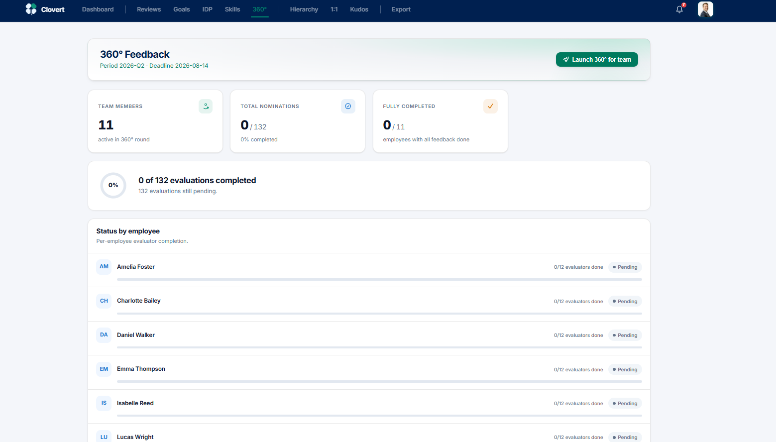Manager 360 feedback overview with completion tracking